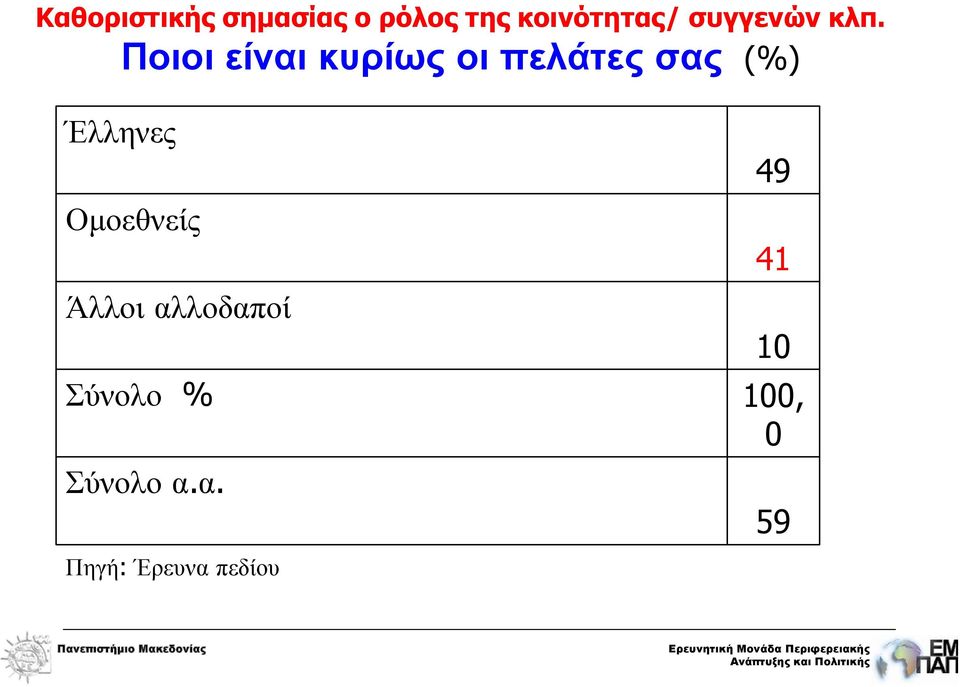 Ποιοι είναι κυρίως οι πελάτες σας (%) Έλληνες