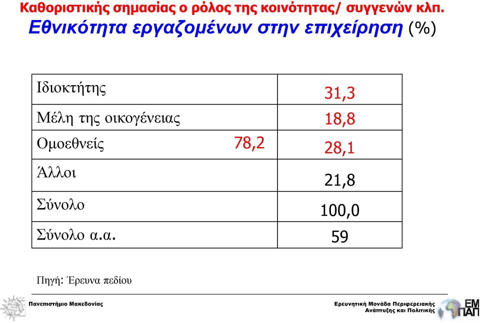 Ιδιοκτήτης 31,3 Μέλη της οικογένειας 18,8 Ομοεθνείς