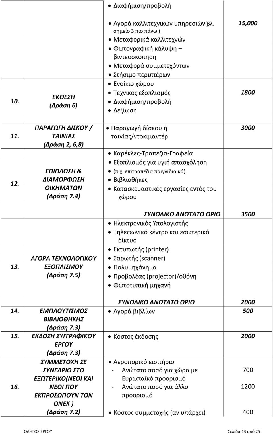 ΠΑΡΑΓΩΓΗ ΔΙΣΚΟΥ / ΤΑΙΝΙΑΣ (Δράση 2, 6,8) ΕΠΙΠΛΩΣΗ & ΔΙΑΜΟΡΦΩΣΗ ΟΙΚΗΜΑΤΩΝ (Δράση 7.4) Παραγωγή δίσκου ή ταινίας/ντοκιμαντέρ Καρέκλες-Τραπέζια-Γραφεία Εξοπλισμός για υγιή απασχό