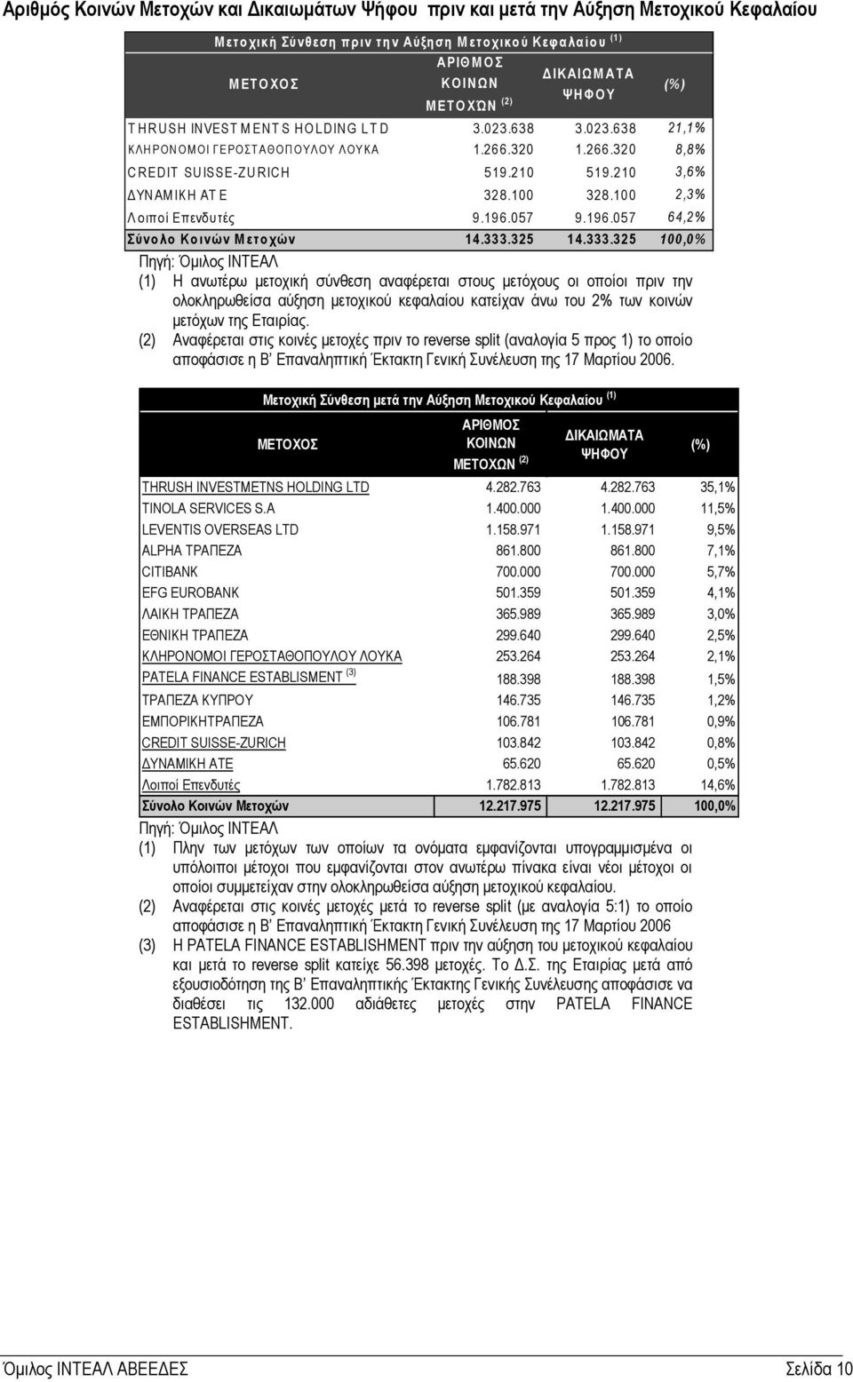 210 3,6% ΥΝΑΜ ΙΚΗ ΑΤ Ε 328.100 328.100 2,3% Λ οιποί Επενδυτές 9.196.057 9.196.057 64,2% Σύνο λο Κοινών Μ ετο χών 14.333.