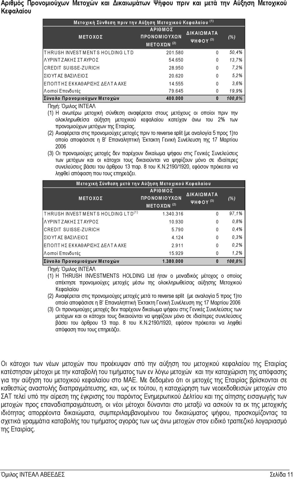 950 0 7,2% ΣΙΟ ΥΤ ΑΣ ΒΑΣΙΛ ΕΙΟ Σ 20.620 0 5,2% ΕΠΟ ΠΤ ΗΣ ΕΚΚΑΘΑΡΙΣΗΣ ΕΛ Τ Α ΑΧΕ 14.555 0 3,6% Λ οιποί Επενδυτές 79.645 0 19,9% Σύνολο Προνοµιούχων Μ ετοχών 400.