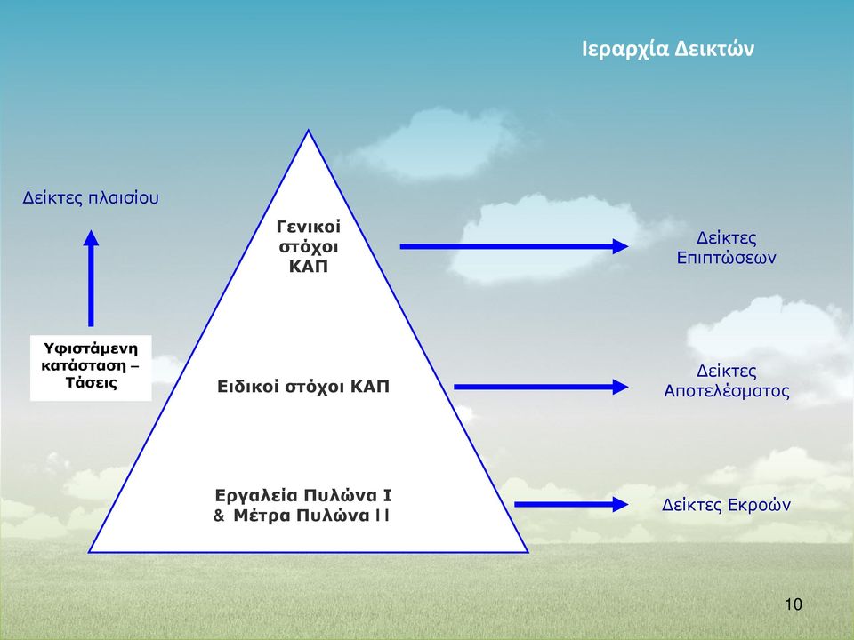 Τάσεις Ειδικοί στόχοι ΚΑΠ Δείκτες Αποτελέσματος