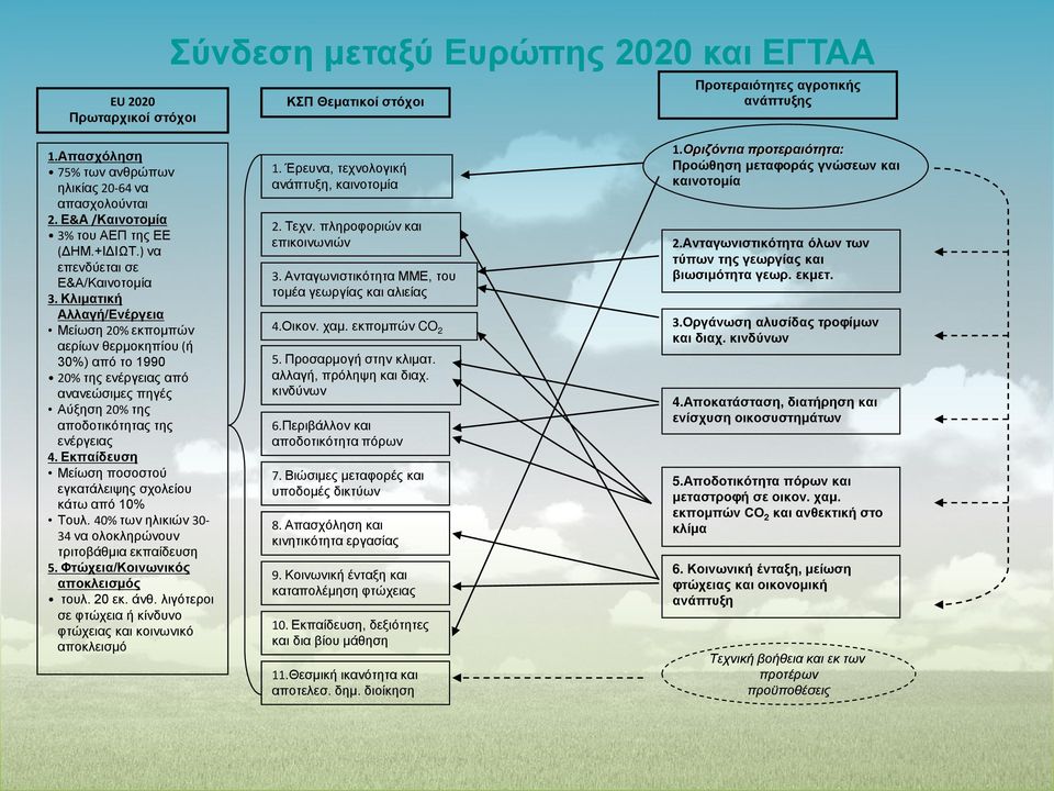 Κλιματική Αλλαγή/Ενέργεια Μείωση 20% εκπομπών αερίων θερμοκηπίου (ή 30%) από το 1990 20% της ενέργειας από ανανεώσιμες πηγές Αύξηση 20% της αποδοτικότητας της ενέργειας 4.