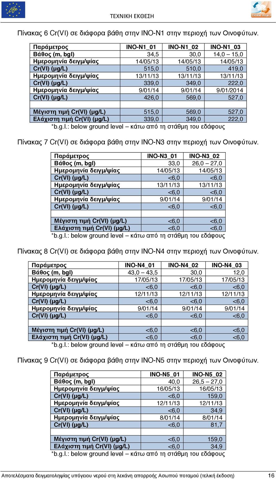 13/11/13 Cr(VI) (µg/l) 339,0 349,0 222,0 Ηµεροµηνία δειγµ/ψίας 9/01/14 9/01/14 9/01/2014 Cr(VI) (µg/l) 426,0 569,0 527,0 Μέγιστη τιµή Cr(VI) (µg/l) 515,0 569,0 527,0 Ελάχιστη τιµή Cr(VI) (µg/l) 339,0