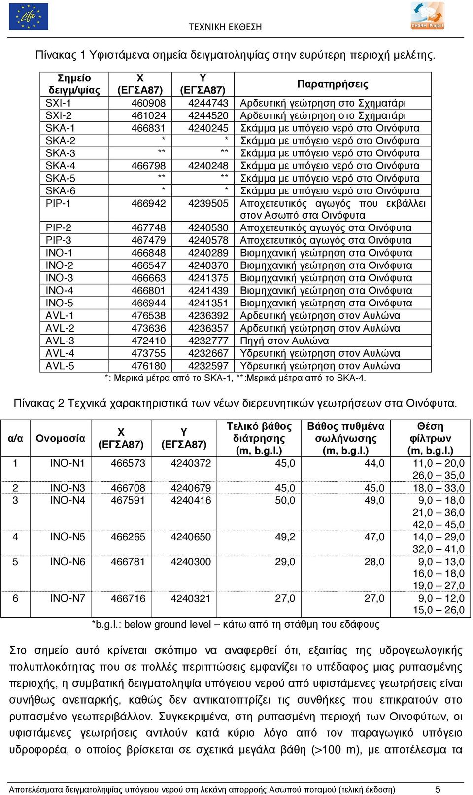 νερό στα Οινόφυτα SKA-2 * * Σκάµµα µε υπόγειο νερό στα Οινόφυτα SKA-3 ** ** Σκάµµα µε υπόγειο νερό στα Οινόφυτα SKA-4 466798 4240248 Σκάµµα µε υπόγειο νερό στα Οινόφυτα SKA-5 ** ** Σκάµµα µε υπόγειο