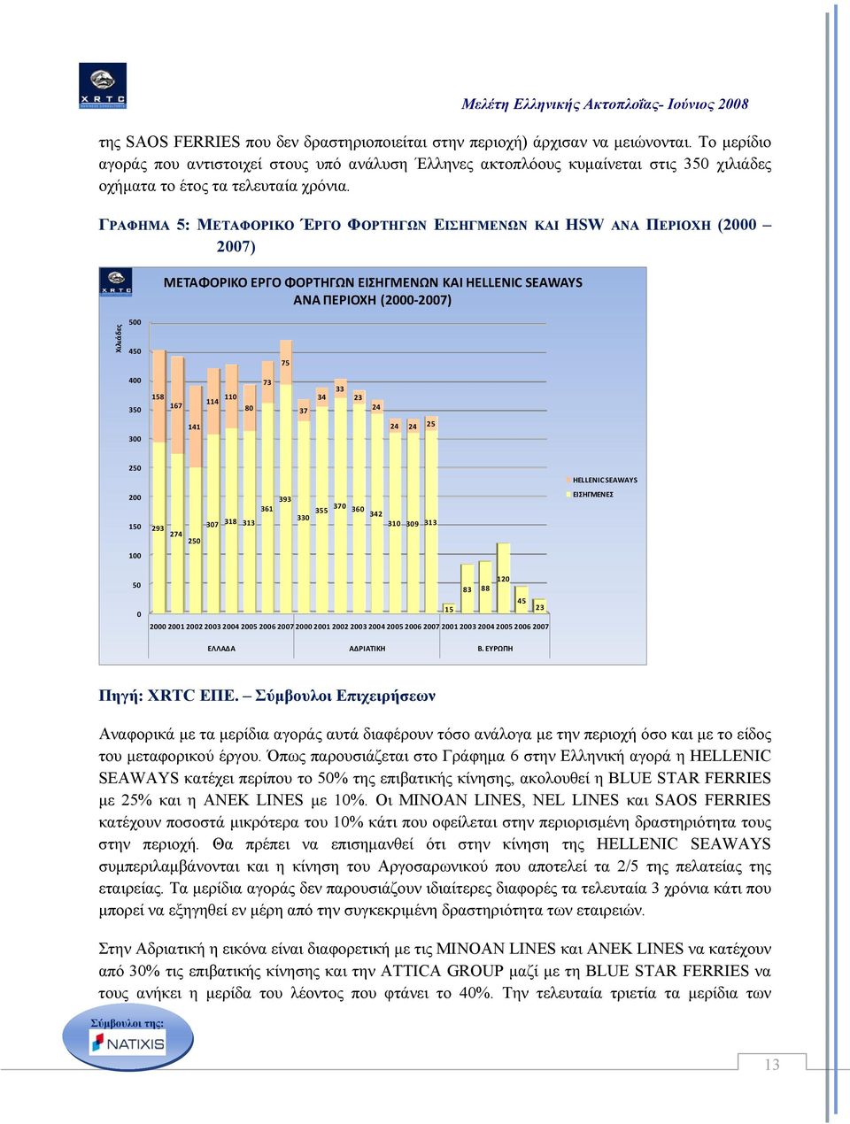 ΓΡΑΦΗΜΑ 5: ΜΕΤΑΦΟΡΙΚΟ ΈΡΓΟ ΦΟΡΤΗΓΩΝ ΕΙΣΗΓΜΕΝΩΝ ΚΑΙ HSW ΑΝΑ ΠΕΡΙΟΧΗ (2000 2007) ΜΕΤΑΦΟΡΙΚΟ ΕΡΓΟ ΦΟΡΤΗΓΩΝ ΕΙΣΗΓΜΕΝΩΝ ΚΑΙ HELLENIC SEAWAYS ΑΝΑ ΠΕΡΙΟΧΗ (2000 2007) Χιλιάδες 500 450 75 400 350 300 158 167
