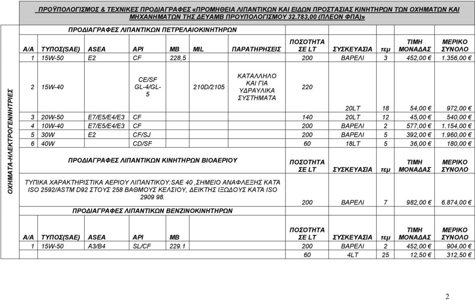 356,00 OXHMATA-ΗΛΕΚΤΡΟΓΕΝΝΗΤΡΙΕΣ 2 15W-40 CE/SF GL-4/GL- 5 210D/2105 ΚΑΤΑΛΛΗΛΟ ΚΑΙ ΓΙΑ ΥΔΡΑΥΛΙΚΑ ΣΥΣΤΗΜΑΤΑ 20LT 18 54,00 972,00 3 20W-50 E7/E5/E4/E3 CF 140 20LT 12 45,00 540,00 4 10W-40 E7/E5/E4/E3