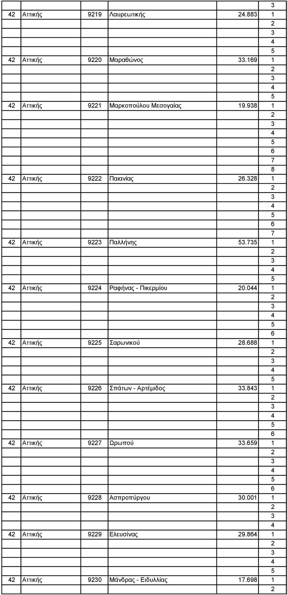 0 1 Αττικής 9 Σαρωνικού 8.88 1 Αττικής 9 Σπάτων - Αρτέμιδος.8 1 Αττικής 97 Ωρωπού.