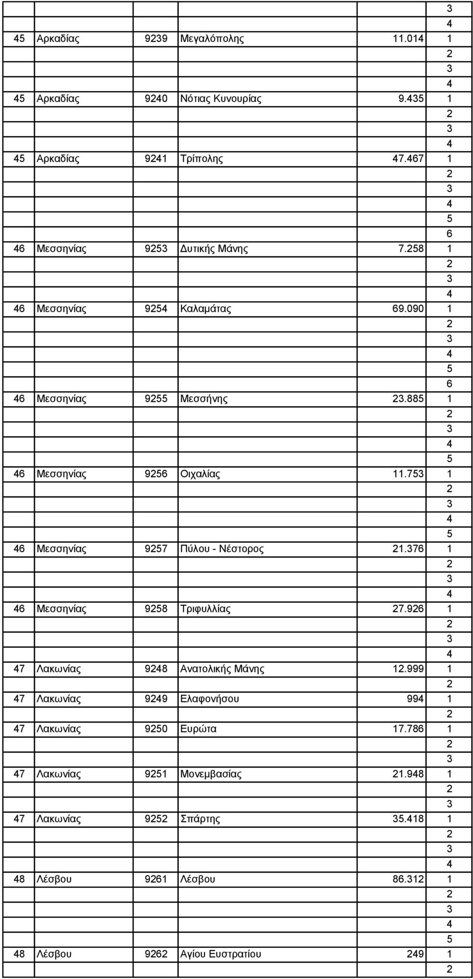 7 1 Μεσσηνίας 98 Τριφυλλίας 7.9 1 7 Λακωνίας 98 Ανατολικής Μάνης 1.