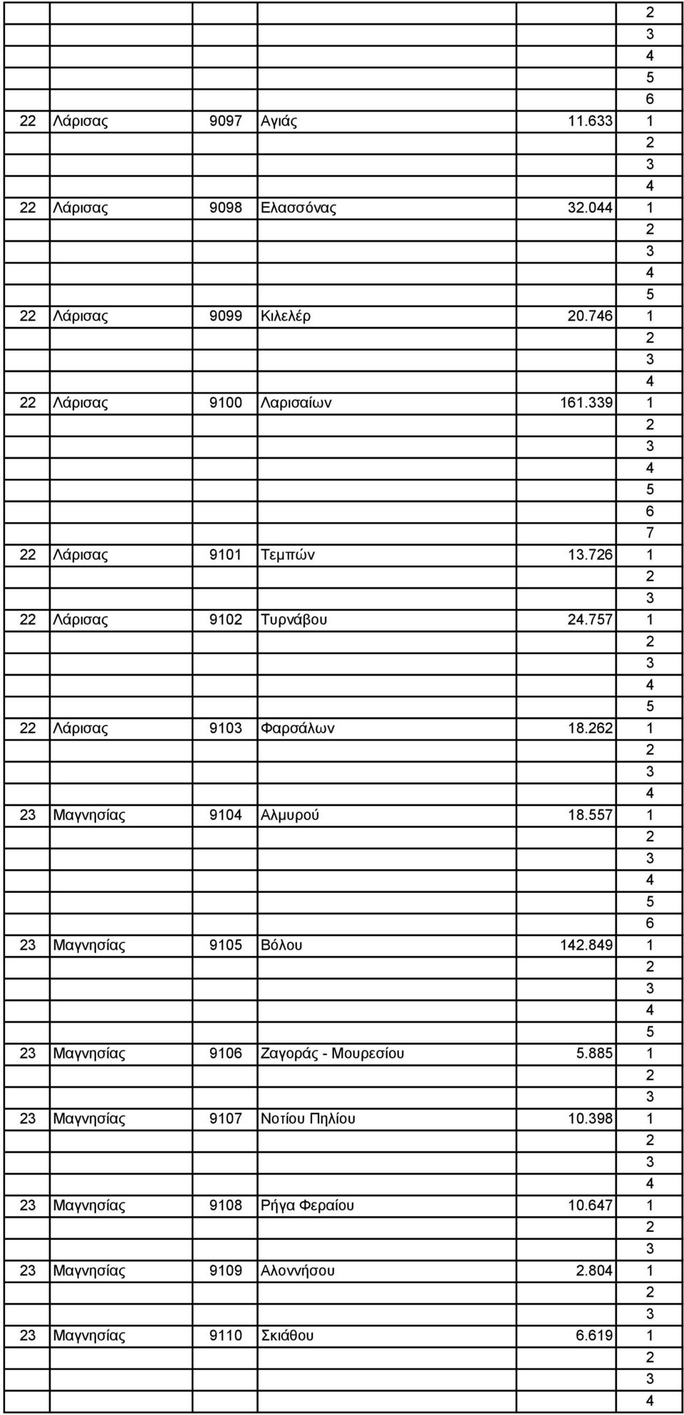 77 1 Λάρισας 910 Φαρσάλων 18. 1 Μαγνησίας 910 Αλμυρού 18.7 1 Μαγνησίας 910 Βόλου 1.