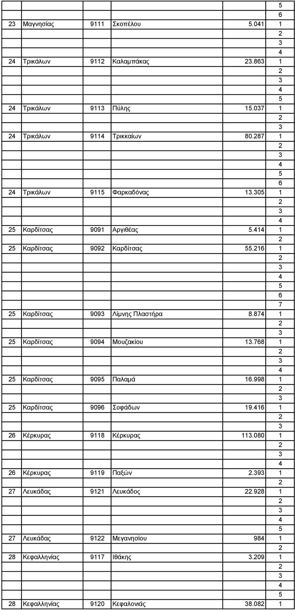 87 1 Καρδίτσας 909 Μουζακίου 1.78 1 Καρδίτσας 909 Παλαμά 1.998 1 Καρδίτσας 909 Σοφάδων 19.1 1 Κέρκυρας 9118 Κέρκυρας 11.