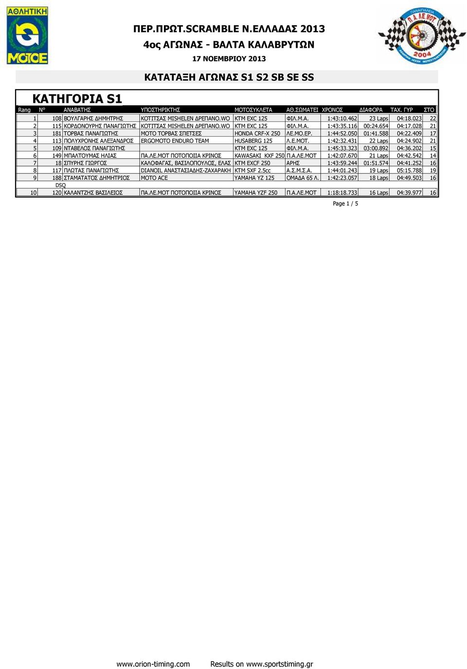 1:42:32.431 22 Laps 04:24.902 21 5 109 ΝΤΑΒΕΛΟΣ ΠΑΝΑΓΙΩΤΗΣ KTM EXC 125 ΦΙΛ.Μ.A. 1:45:33.323 03:00.892 04:36.202 15 6 149 ΜΠΑΛΤΟΥΜΑΣ ΗΛΙΑΣ ΠΑ.ΛΕ.ΜΟΤ ΠΟΤΟΠΟΙΙΑ ΚΡΙΝΟΣ KAWASAKI KXF 250 Π.Α.ΛΕ.ΜΟΤ 1:42:07.