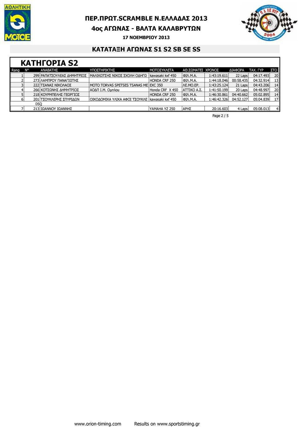 Σ. 1:41:50.199 20 Laps 04:48.997 20 5 218 ΚΟΥΡΜΠΕΛΗΣ ΓΕΩΡΓΙΟΣ HONDA CRF 250 ΦΙΛ.Μ.A. 1:46:30.861 04:40.662 05:02.