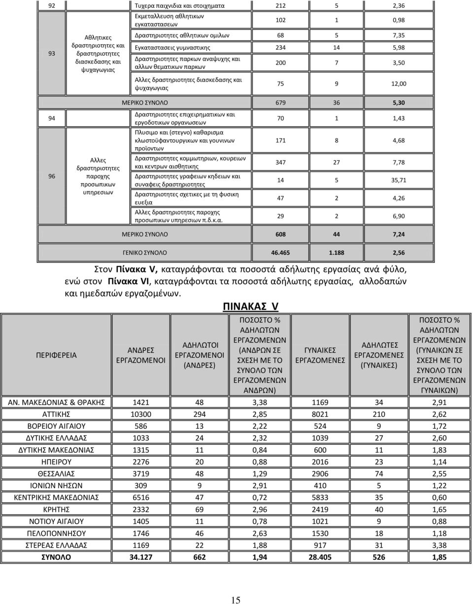 5,30 94 Δραστηριοτητες επιχειρηματικων και εργοδοτικων οργανωσεων 70 1 1,43 Πλυσιμο και (στεγνο) καθαρισμα κλωστοϋφαντουργικων και γουνινων προϊοντων 171 8 4,68 96 Αλλες δραστηριοτητες παροχης