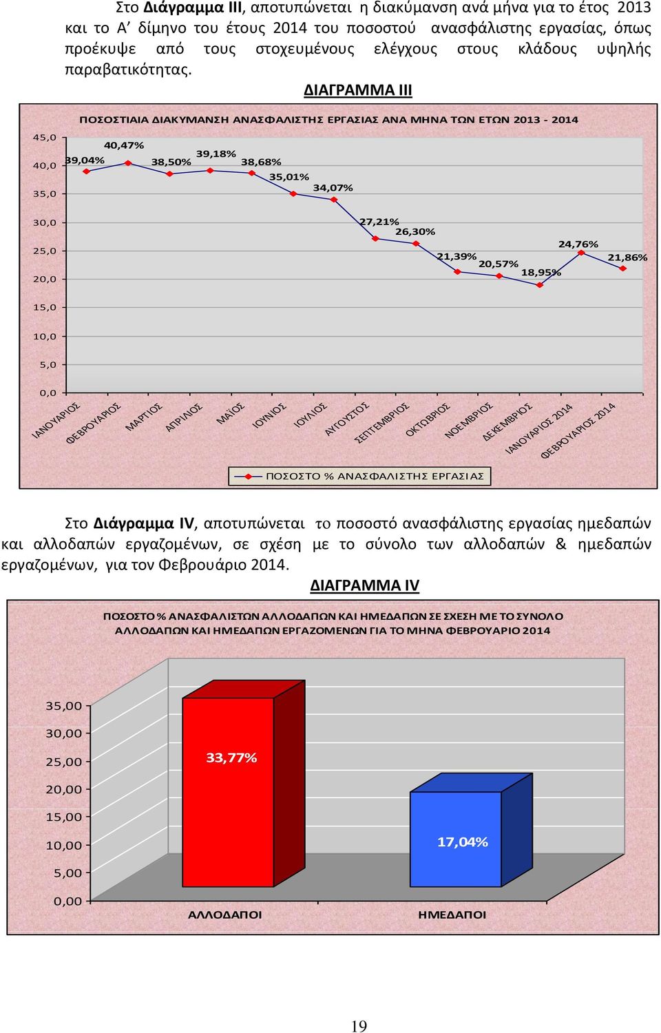 ΔΙΑΓΡΑΜΜΑ ΙΙΙ 45,0 40,0 35,0 ΠΟΣΟΣΤΙΑΙΑ ΔΙΑΚΥΜΑΝΣΗ ΑΝΑΣΦΑΛΙΣΤΗΣ ΕΡΓΑΣΙΑΣ ΑΝΑ ΜΗΝΑ ΤΩΝ ΕΤΩΝ 2013-2014 40,47% 39,04% 38,50% 39,18% 38,68% 35,01% 34,07% 30,0 25,0 20,0 27,21% 26,30% 24,76% 21,39% 20,57%