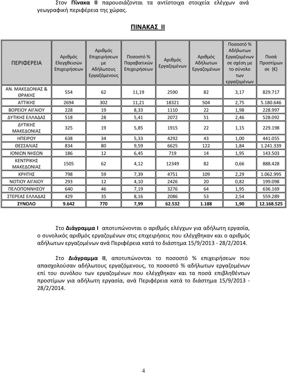 Αδήλωτων Εργαζομένων σε σχέση με το σύνολο των εργαζομένων Ποσά Προστίμων σε ( ) ΑΝ. ΜΑΚΕΔΟΝΙΑΣ & ΘΡΑΚΗΣ 554 62 11,19 2590 82 3,17 829.717 ΑΤΤΙΚΗΣ 2694 302 11,21 18321 504 2,75 5.180.