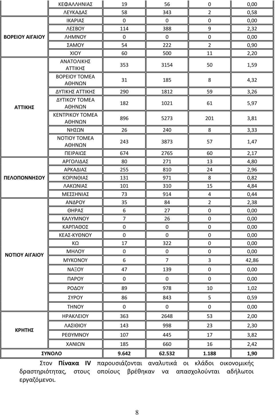 240 8 3,33 ΝΟΤΙΟΥ ΤΟΜΕΑ ΑΘΗΝΩΝ 243 3873 57 1,47 ΠΕΙΡΑΙΩΣ 674 2765 60 2,17 ΑΡΓΟΛΙΔΑΣ 80 271 13 4,80 ΑΡΚΑΔΙΑΣ 255 810 24 2,96 ΚΟΡΙΝΘΙΑΣ 131 971 8 0,82 ΛΑΚΩΝΙΑΣ 101 310 15 4,84 ΜΕΣΣΗΝΙΑΣ 73 914 4 0,44