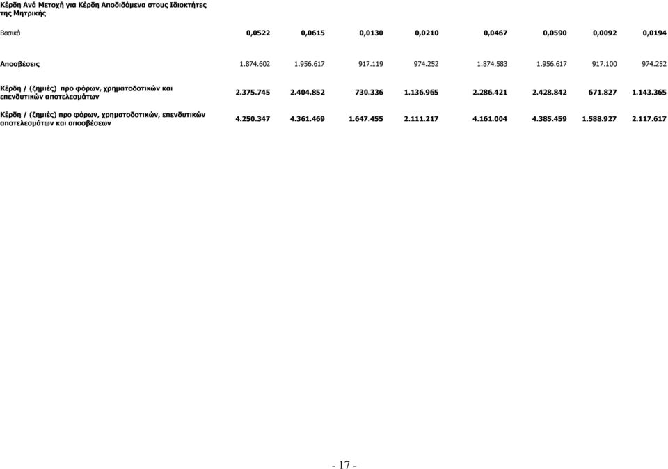 252 Κέρδη / (ζημιές) προ φόρων, χρηματοδοτικών και επενδυτικών αποτελεσμάτων Κέρδη / (ζημιές) προ φόρων, χρηματοδοτικών,
