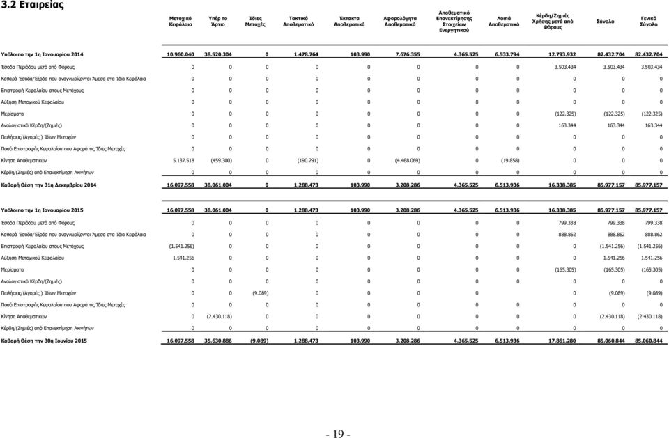 74 82.432.74 Έσοδα Περιόδου μετά από Φόρους 3.53.434 3.53.434 3.53.434 Καθαρά Έσοδα/Έξοδα που αναγνωρίζονται Άμεσα στα Ίδια Κεφάλαια Επιστροφή Κεφαλαίου στους Μετόχους Αύξηση Μετοχικού Κεφαλαίου Μερίσματα (122.