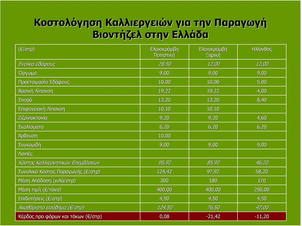 Άρδευση 10,00 Συγκομιδή 9,00 9,00 9,00 Λοιπές Κόστος Καλλιεργητικών Επεμβάσεων 95,92 85,92 46,20 Συνολικό Κόστος Παραγωγής ( /στρ) 124,42 97,92 58,20 Μέση Απόδοση (κιλά/στρ) 300