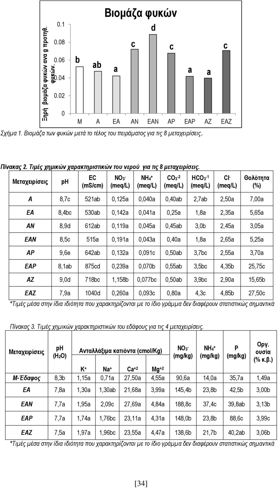 Μεταχειρίσεις ph EC (ms/cm) ΝΟ3 - (meq/l) ΝH4 + (meq/l) CO3-2 (meq/l) HCO3-1 (meq/l) Cl - (meq/l) Θολότητα (%) Α 8,7c 521ab,125a,4a,4ab 2,7ab 2,5a 7,a ΕΑ 8,4bc 53ab,142a,41a,25a 1,8a 2,35a 5,65a ΑΝ