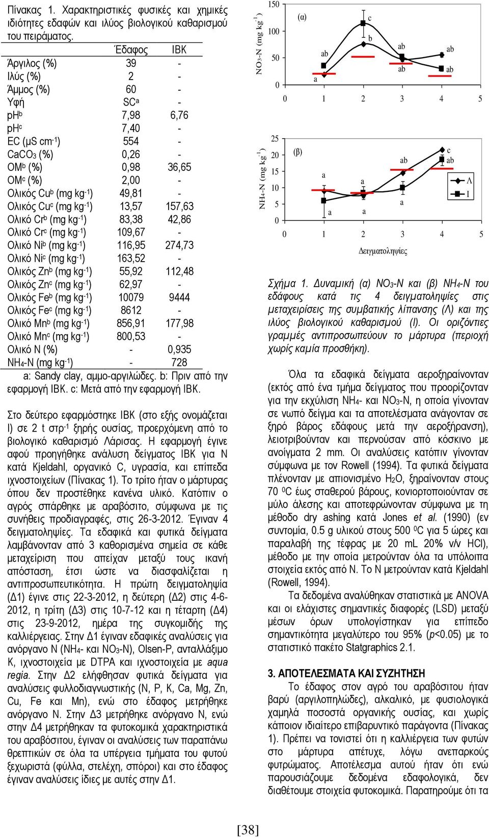 Cu c (mg kg -1 ) 13,57 157,63 Ολικό Cr b (mg kg -1 ) 83,38 42,86 Ολικό Cr c (mg kg -1 ) 19,67 - Ολικό Ni b (mg kg -1 ) 116,95 274,73 Ολικό Ni c (mg kg -1 ) 163,52 - Ολικός Zn b (mg kg -1 ) 55,92