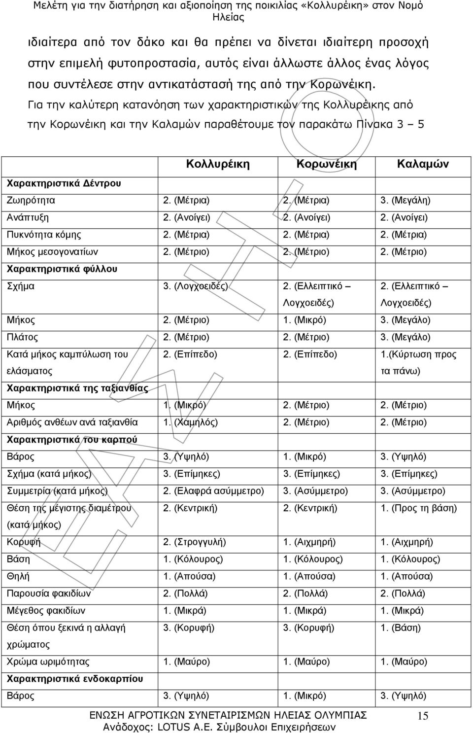 (Μέτρια) 2. (Μέτρια) 3. (Μεγάλη) Ανάπτυξη 2. (Ανοίγει) 2. (Ανοίγει) 2. (Ανοίγει) Πυκνότητα κόμης 2. (Μέτρια) 2. (Μέτρια) 2. (Μέτρια) Μήκος μεσογονατίων 2. (Μέτριο) 2.