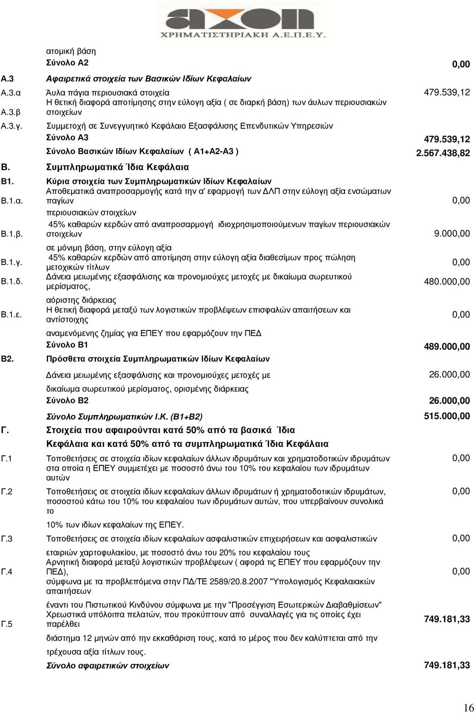539,12 Σύνολο Βασικών Ιδίων Κεφαλαίων ( Α1+Α2-Α3 ) 2.567.438,82 Β. Συµπληρωµατικά Ίδια Κεφάλαια Β1. Κύρια στοιχεία των Συµπληρωµατικών Ιδίων Κεφαλαίων Β.1.α. Αποθεµατικά αναπροσαρµογής κατά την α' εφαρµογή των ΛΠ στην εύλογη αξία ενσώµατων παγίων 0,00 περιουσιακών στοιχείων Β.