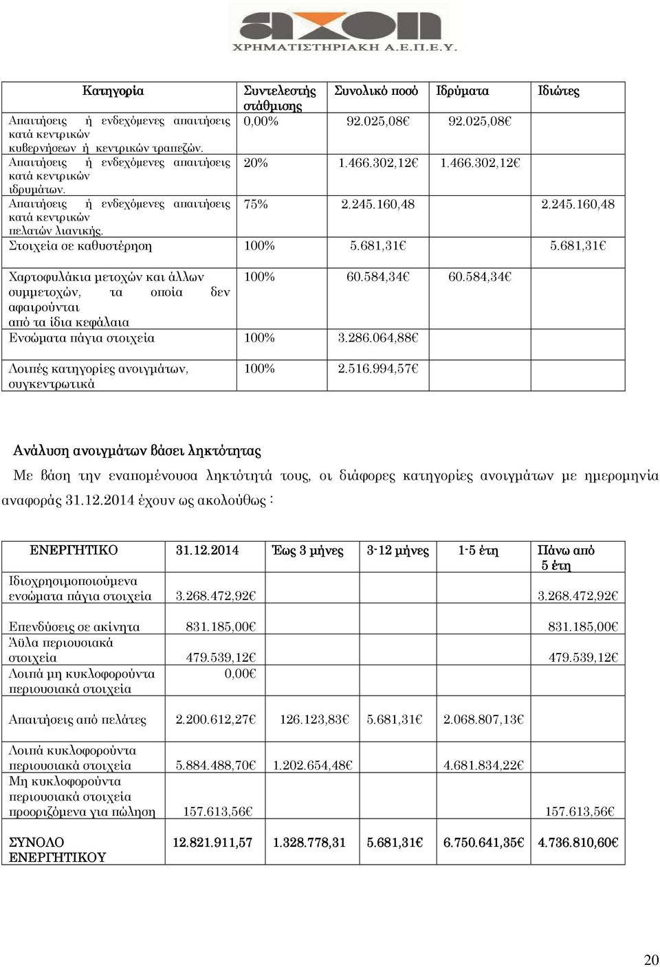 Στοιχεία σε καθυστέρηση 100% 5.681,31 5.681,31 Χαρτοφυλάκια µετοχών και άλλων 100% 60.584,34 60.584,34 συµµετοχών, τα οποία δεν αφαιρούνται από τα ίδια κεφάλαια Ενσώµατα πάγια στοιχεία 100% 3.286.