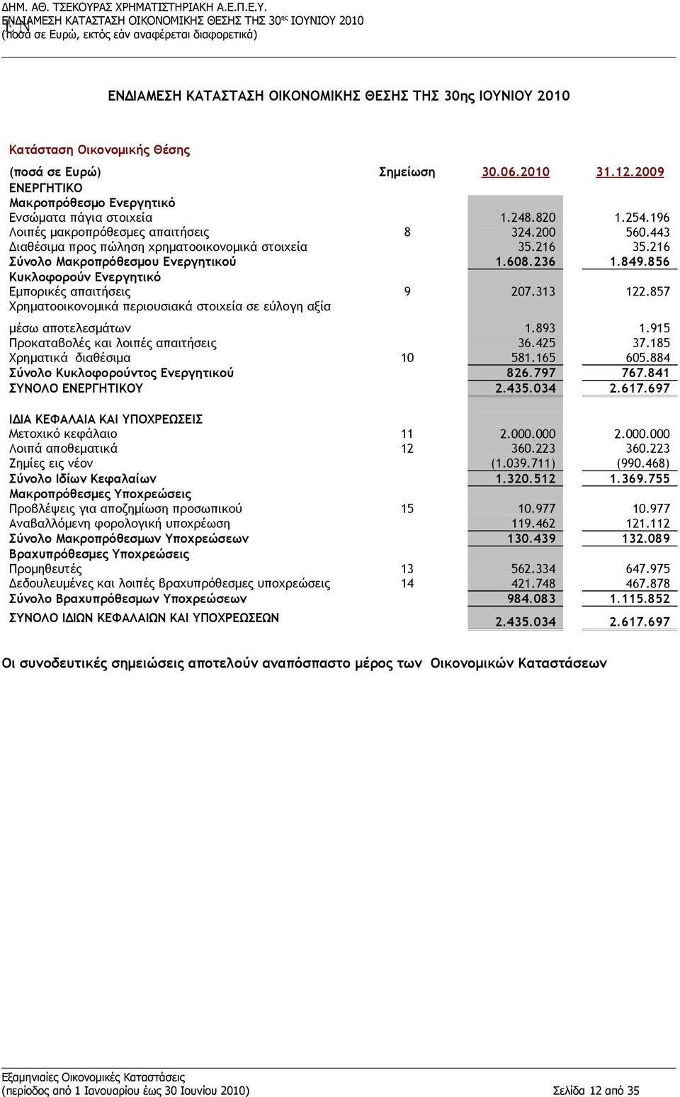 216 Σύνολο Μακροπρόθεσμου Ενεργητικού 1.608.236 1.849.856 Κυκλοφορούν Ενεργητικό Εμπορικές απαιτήσεις 9 207.313 122.857 Χρηματοοικονομικά περιουσιακά στοιχεία σε εύλογη αξία μέσω αποτελεσμάτων 1.