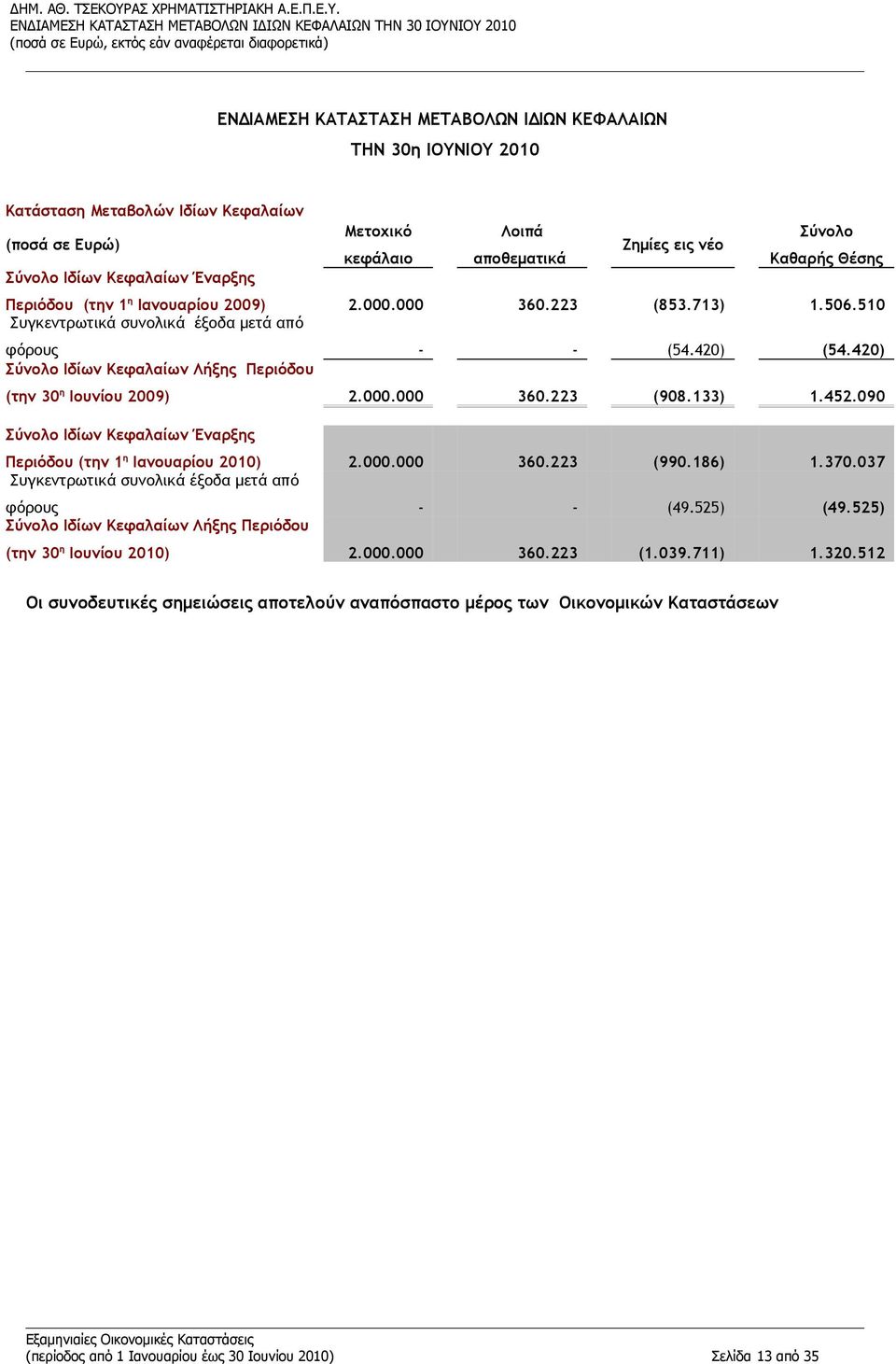 510 Συγκεντρωτικά συνολικά έξοδα μετά από φόρους - - (54.420) (54.420) Σύνολο Ιδίων Κεφαλαίων Λήξης Περιόδου (την 30 η Ιουνίου 2009) 2.000.000 360.223 (908.133) 1.452.