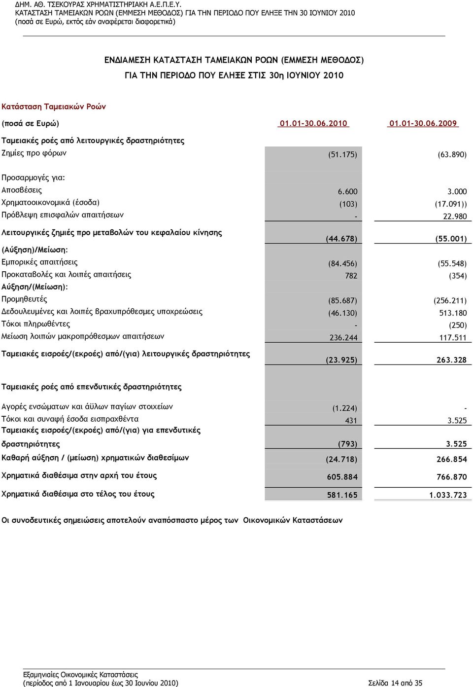 000 Χρηματοοικονομικά (έσοδα) (103) (17.091)) Πρόβλεψη επισφαλών απαιτήσεων - 22.980 Λειτουργικές ζημιές προ μεταβολών του κεφαλαίου κίνησης (44.678) (55.