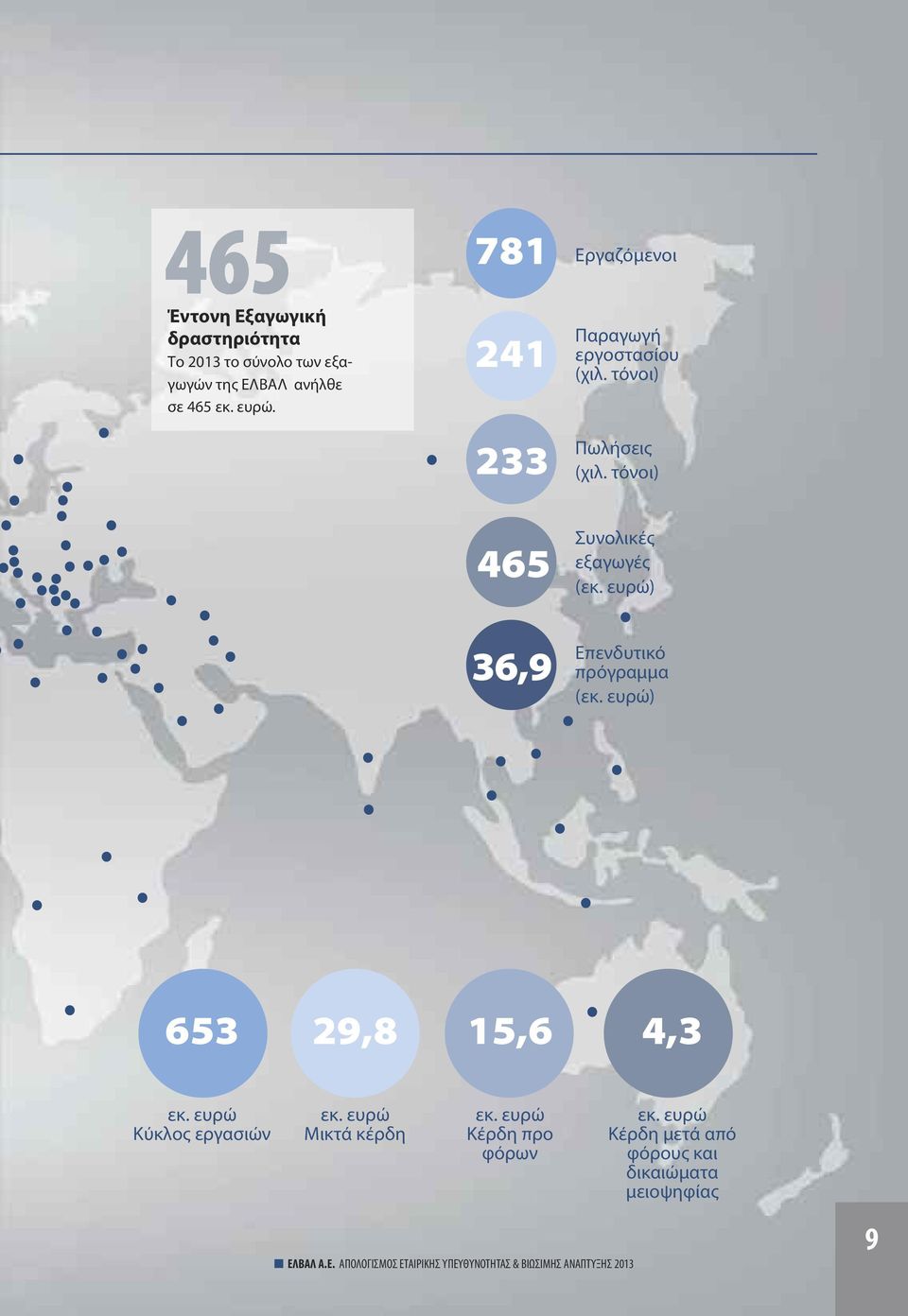 ευρώ) Επενδυτικό πρόγραμμα (εκ. ευρώ) 653 29,8 15,6 4,3 εκ. ευρώ Κύκλος εργασιών εκ. ευρώ Μικτά κέρδη εκ.