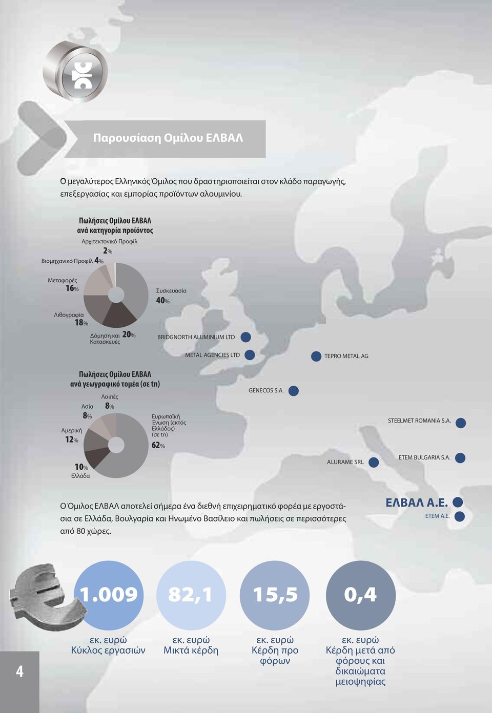 AGENCIES LTD TEPRO METAL AG Πωλήσεις Ομίλου ΕΛΒΑΛ ανά γεωγραφικό τομέα (σε tn) Αμερική 12% Ασία 8% Λοιπές 8% Ευρωπαϊκή Ένωση (εκτός Ελλάδος) (σε tn) 62% GENECOS S.A. STEELMET ROMANIA S.A. 10% Ελλάδα ALURAME SRL ETEM BULGARIA S.