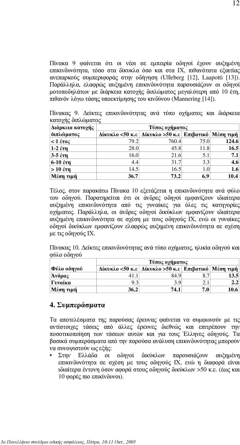 Παράλληλα, ελαφρώς αυξηµένη επικινδυνότητα παρουσιάζουν οι οδηγοί µοτοποδηλάτων µε διάρκεια κατοχής διπλώµατος µεγαλύτερη από 10 έτη, πιθανόν λόγω τάσης υποεκτίµησης του κινδύνου (Mannering [14]).