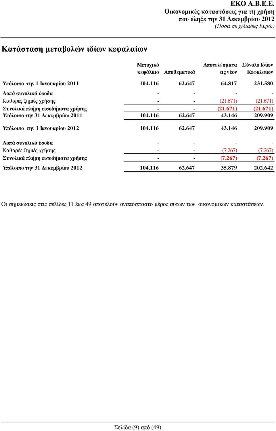 146 209.909 Υπόλοιπο την 1 Ιανουαρίου 2012 104.116 62.647 43.146 209.909 Λοπά συνολικά έσοδα - - - - Καθαρές ζηµιές χρήσης - - (7.267) (7.