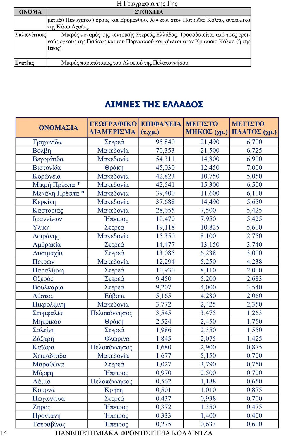 ΟΝΟΜΑΣΙΑ ΛΙΜΝΕΣ ΤΗΣ ΕΛΛΑΔΟΣ ΓΕΩΓΡΑΦΙΚΟ ΔΙΑΜΕΡΙΣΜΑ ΕΠΙΦΑΝΕΙΑ (τ.χμ.) ΜΕΓΙΣΤΟ ΜΗΚΟΣ (χμ.) ΜΕΓΙΣΤΟ ΠΛΑΤΟΣ (χμ.