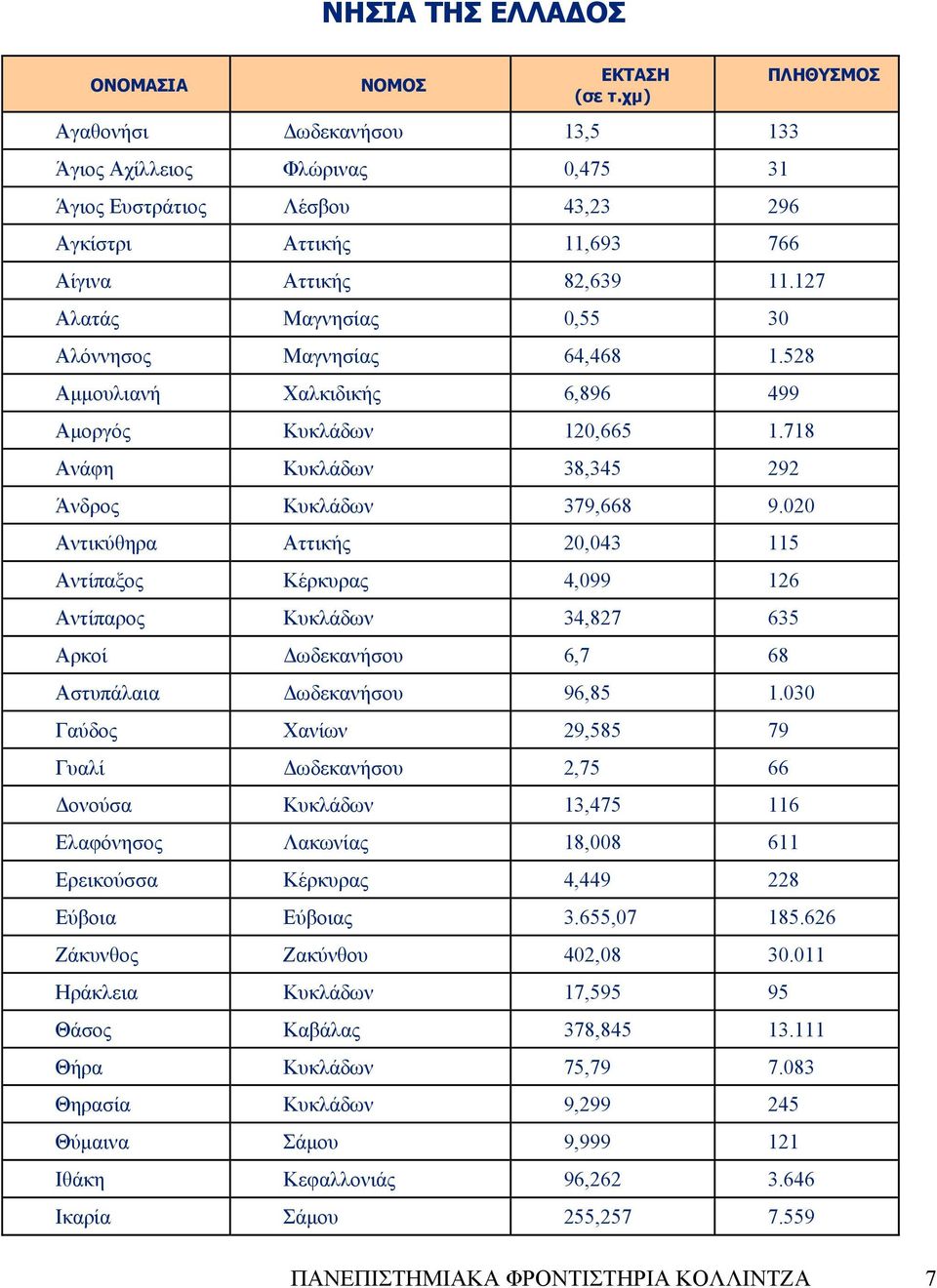 127 Αλατάς Μαγνησίας 0,55 30 Αλόννησος Μαγνησίας 64,468 1.528 Αμμουλιανή Χαλκιδικής 6,896 499 Αμοργός Κυκλάδων 120,665 1.718 Ανάφη Κυκλάδων 38,345 292 Άνδρος Κυκλάδων 379,668 9.