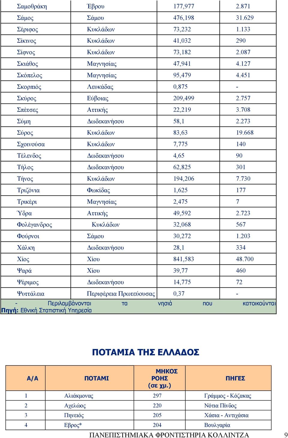 668 Σχοινούσα Κυκλάδων 7,775 140 Τέλενδος Δωδεκανήσου 4,65 90 Τήλος Δωδεκανήσου 62,825 301 Τήνος Κυκλάδων 194,206 7.730 Τριζόνια Φωκίδας 1,625 177 Τρικέρι Μαγνησίας 2,475 7 Ύδρα Αττικής 49,592 2.