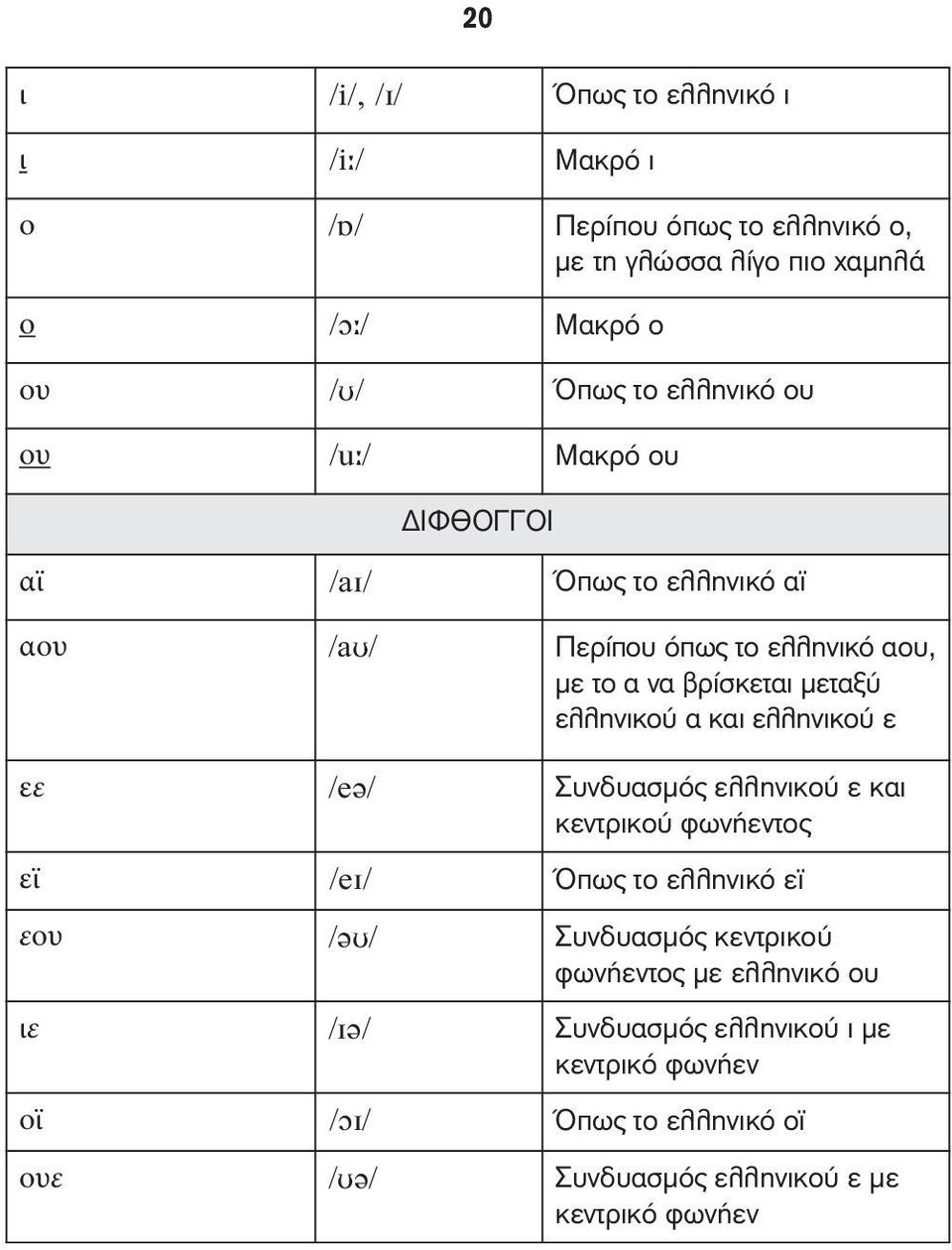ελληνικού α και ελληνικού ε εε /eə/ Συνδυασμός ελληνικού ε και κεντρικού φωνήεντος εϊ /eɪ/ Όπως το ελληνικό εϊ εου /əʊ/ Συνδυασμός κεντρικού