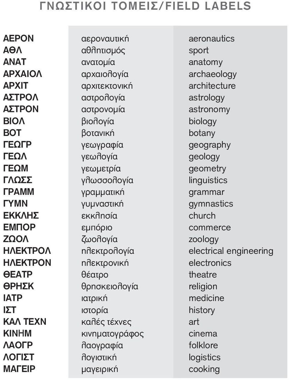 ΓΥΜΝ γυμναστική gymnastics ΕΚΚΛΗΣ εκκλησία church ΕΜΠΟΡ εμπόριο commerce ΖΩΟΛ ζωολογία zoology ΗΛΕΚΤΡΟΛ ηλεκτρολογία electrical engineering ΗΛΕΚΤΡΟΝ ηλεκτρονική electronics ΘΕΑΤΡ θέατρο theatre