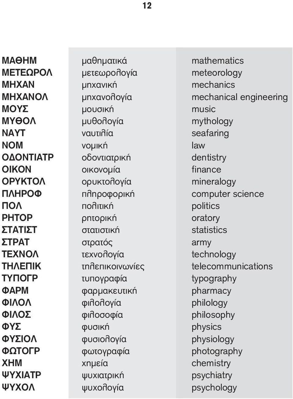 oratory ΣΤΑΤΙΣΤ στατιστική statistics ΣΤΡΑΤ στρατός army ΤΕΧΝΟΛ τεχνολογία technology ΤΗΛΕΠΙΚ τηλεπικοινωνίες telecommunications ΤΥΠΟΓΡ τυπογραφία typography ΦΑΡΜ φαρμακευτική pharmacy ΦΙΛΟΛ
