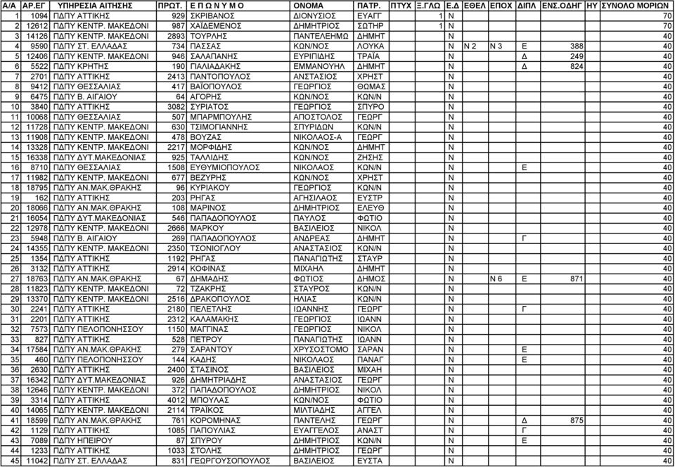 ΜΑΚΕΔΟΝΙ 946 ΣΑΛΑΠΑΝΗΣ ΕΥΡΙΠΙΔΗΣ ΤΡΑΪΑ Ν Δ 249 40 6 5522 ΠΔΠΥ ΚΡΗΤΗΣ 190 ΓΙΑΛΙΑΔΑΚΗΣ ΕΜΜΑΝΟΥΗΛ ΔΗΜΗΤ Ν Δ 824 40 7 2701 ΠΔΠΥ ΑΤΤΙΚΗΣ 2413 ΠΑΝΤΟΠΟΥΛΟΣ ΑΝΣΤΑΣΙΟΣ ΧΡΗΣΤ Ν 40 8 9412 ΠΔΠΥ ΘΕΣΣΑΛΙΑΣ 417