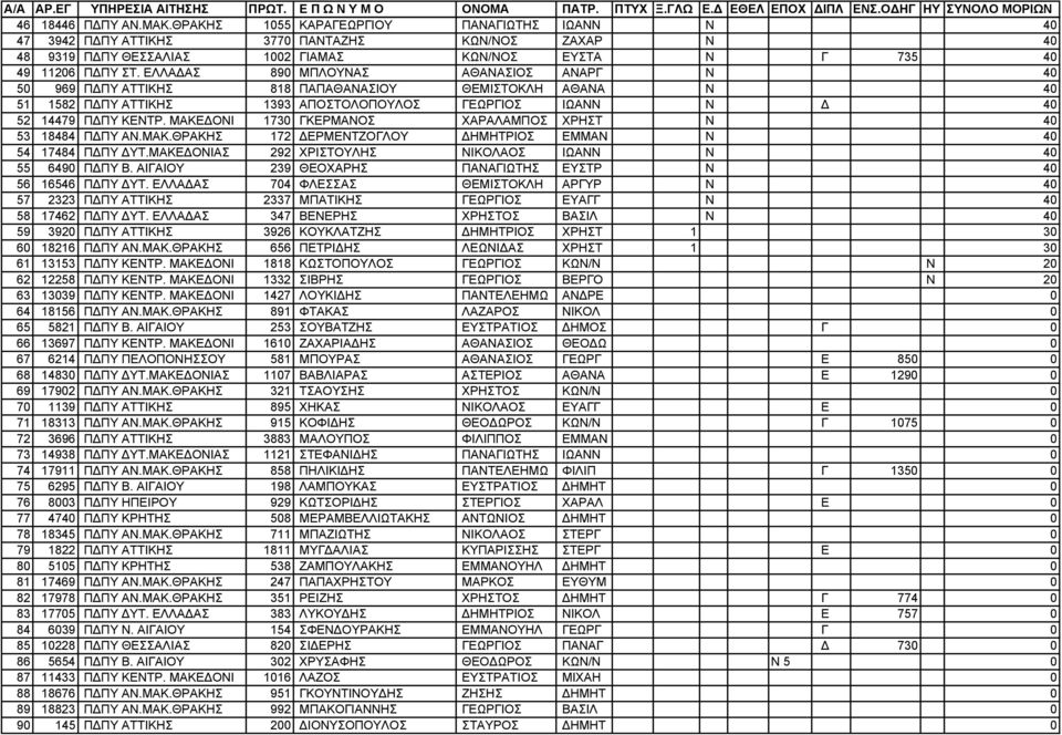 ΜΑΚΕΔΟΝΙ 1730 ΓΚΕΡΜΑΝΟΣ ΧΑΡΑΛΑΜΠΟΣ ΧΡΗΣΤ Ν 40 53 18484 ΠΔΠΥ ΑΝ.ΜΑΚ.ΘΡΑΚΗΣ 172 ΔΕΡΜΕΝΤΖΟΓΛΟΥ ΔΗΜΗΤΡΙΟΣ ΕΜΜΑΝ Ν 40 54 17484 ΠΔΠΥ ΔΥΤ.ΜΑΚΕΔΟΝΙΑΣ 292 ΧΡΙΣΤΟΥΛΗΣ ΝΙΚΟΛΑΟΣ ΙΩΑΝΝ Ν 40 55 6490 ΠΔΠΥ Β.