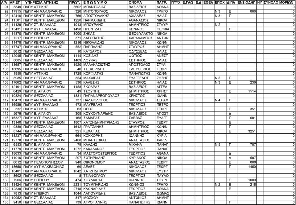 ΕΛΛΑΔΑΣ 1498 ΠΡΕΝΤΖΑΣ ΚΩΝ/ΝΟΣ ΘΕΟΦΑ Γ 0 97 14870 ΠΔΠΥ ΚΕΝΤΡ. ΜΑΚΕΔΟΝΙ 3000 ΖΗΚΑΣ ΘΕΟΦΥΛΑΚΤΟ ΝΙΚΟΛ 0 98 7217 ΠΔΠΥ ΗΠΕΙΡΟΥ 371 ΛΑΓΟΠΑΤΗΣ ΧΑΡΑΛΑΜΠΟΣ ΑΝΤΩΝ 0 99 11478 ΠΔΠΥ ΚΕΝΤΡ.