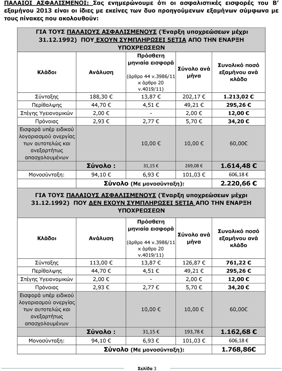 4019/11) Σύνολο ανά µήνα Συνολικό ποσό εξαµήνου ανά κλάδο Σύνταξης 188,30 13,87 202,17 1.