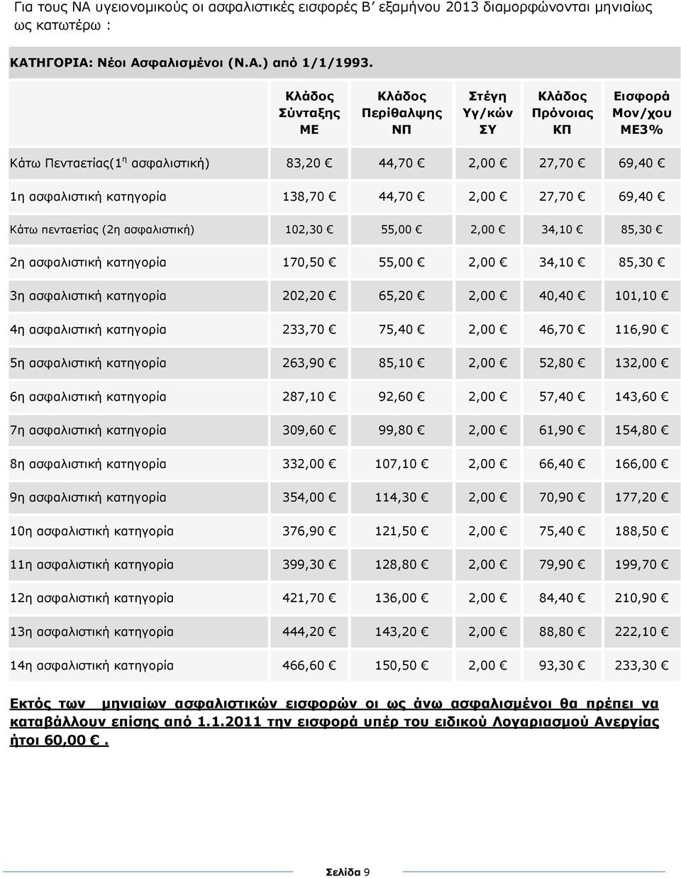 2,00 27,70 69,40 Κάτω πενταετίας (2η ασφαλιστική) 102,30 55,00 2,00 34,10 85,30 2η ασφαλιστική κατηγορία 170,50 55,00 2,00 34,10 85,30 3η ασφαλιστική κατηγορία 202,20 65,20 2,00 40,40 101,10 4η