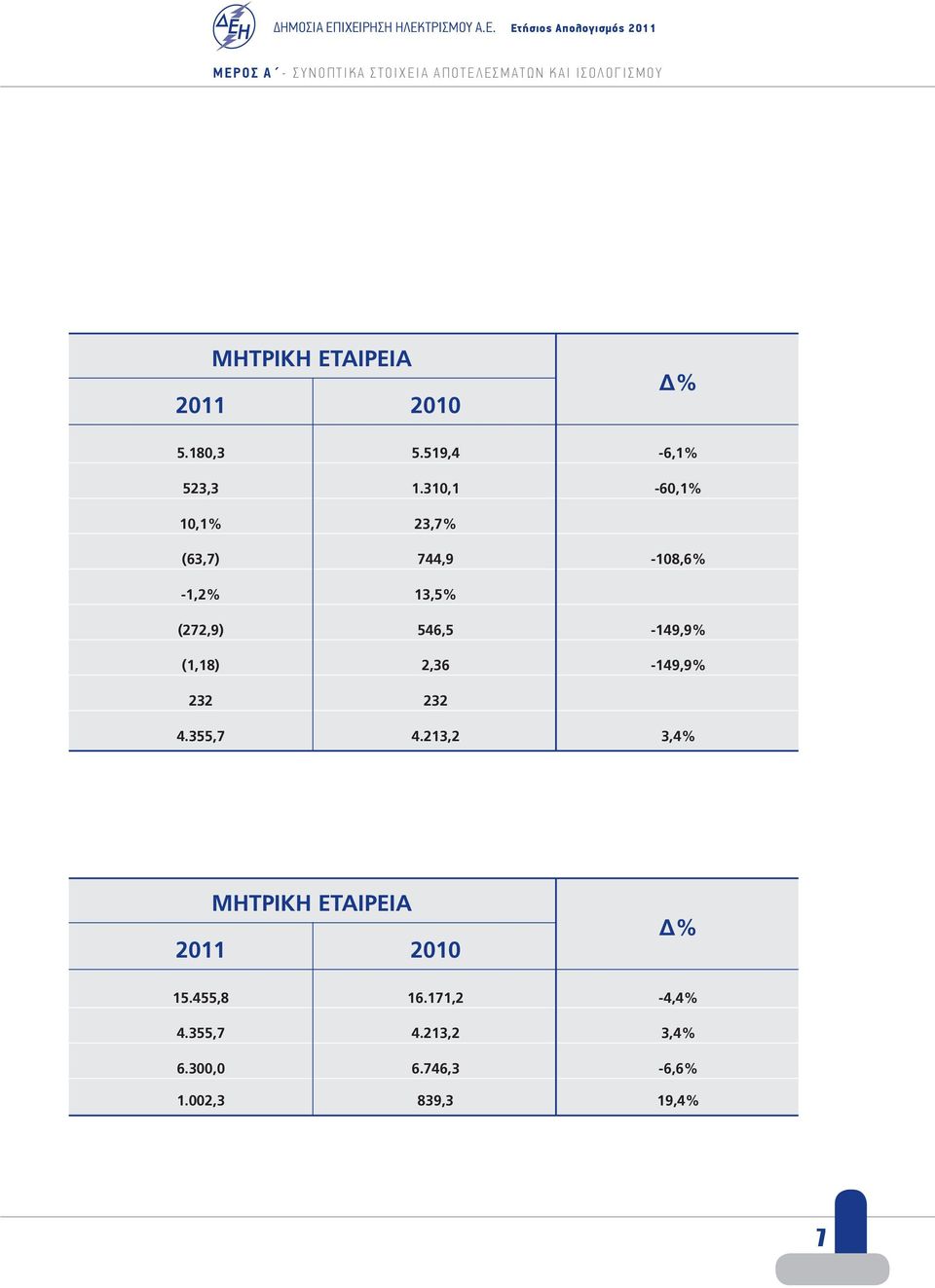 310,1-60,1% 10,1% 23,7% (63,7) 744,9-108,6% -1,2% 13,5% (272,9) 546,5-149,9% (1,18)