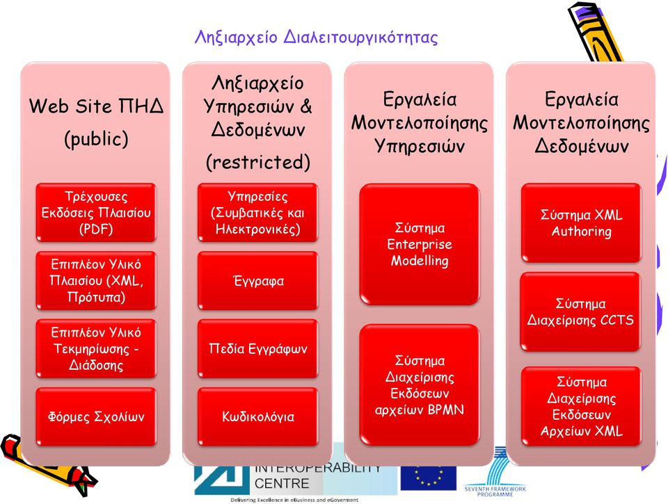 Πεδία Εγγράφων Φόρμες Σχολίων Κωδικολόγια Εργαλεία Μοντελοποίησης Υπηρεσιών Σύστημα Enterprise p Modelling Εργαλεία Μοντελοποίησης