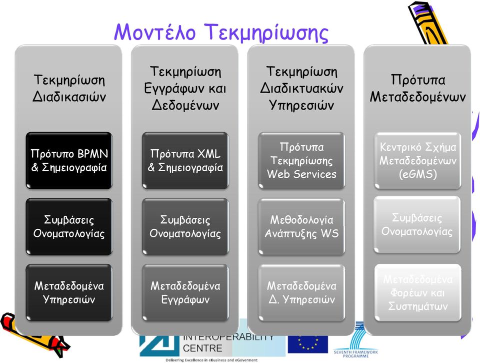 Κεντρικό Σχήμα Μεταδεδομένων (egms) Συμβάσεις Ονοματολογίας Συμβάσεις Ονοματολογίας Μεθοδολογία Ανάπτυξης WS